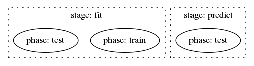graph network_stages_and_phases {
subgraph cluster_fit {
    phase_train_fit [label="phase: train"];
    phase_test_fit [label="phase: test"];
    label="stage: fit";
    graph[style=dotted];
}
subgraph cluster_predict {
    phase_test_predict [label="phase: test"];
    label="stage: predict";
    graph[style=dotted];
}
}